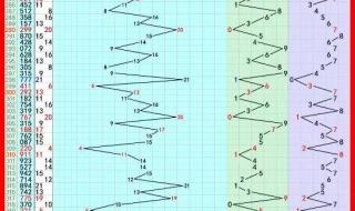福利彩票3d走势图要怎么看才好 福彩3d综合走势图表